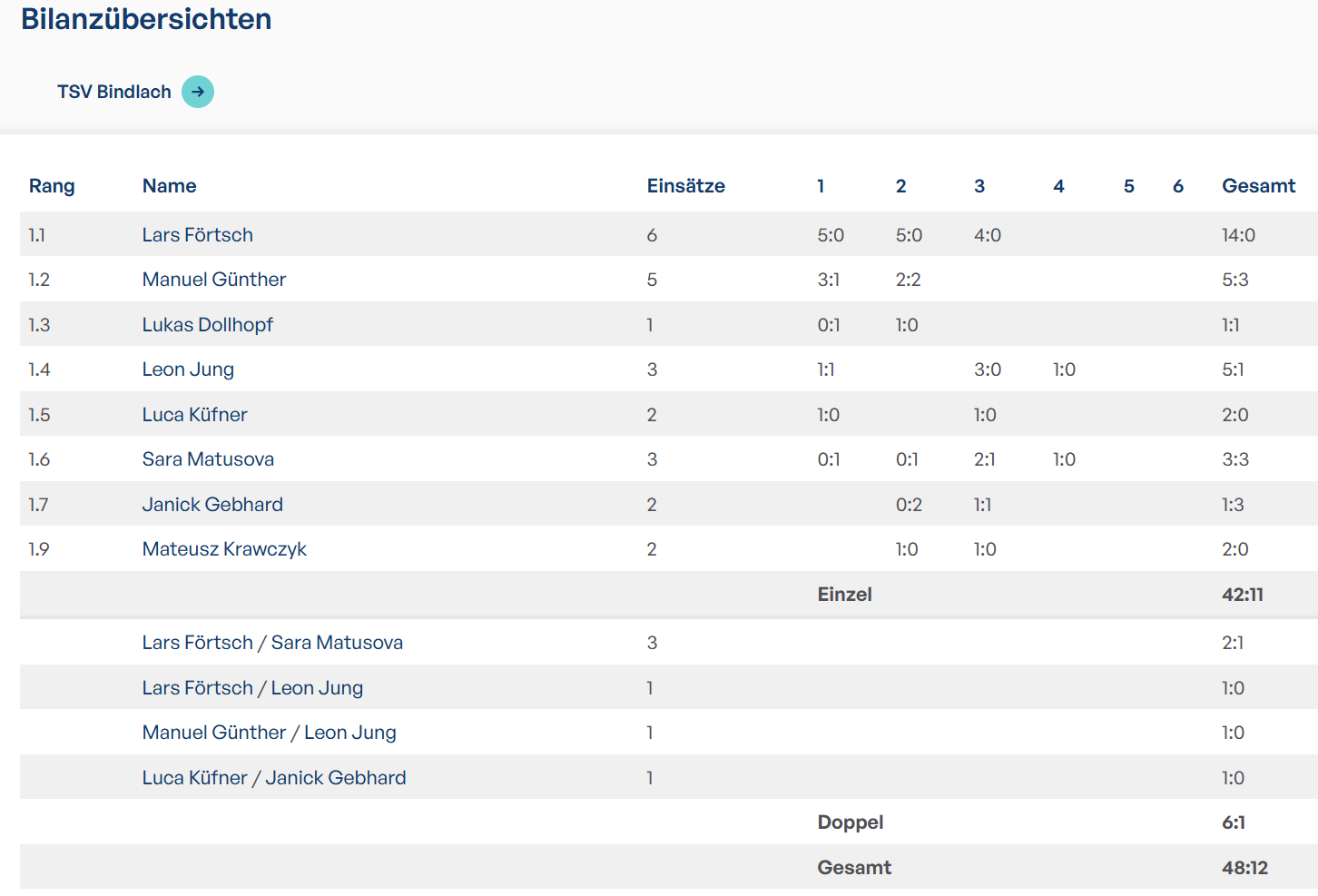 Bilanzen Jugend Vorrunde 2025 2026