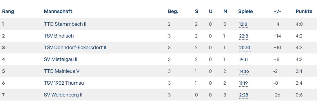 Tabelle 25.10.2025