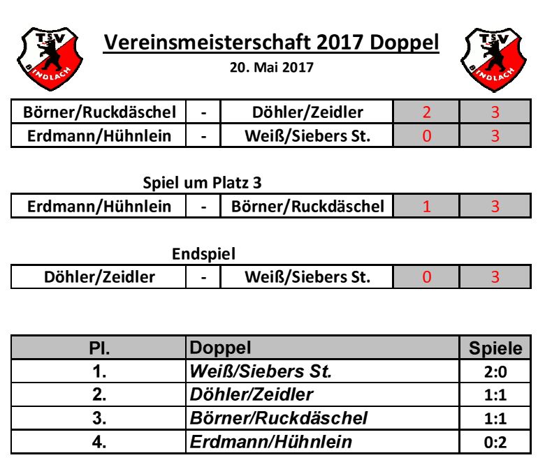 VM Doppel 2017