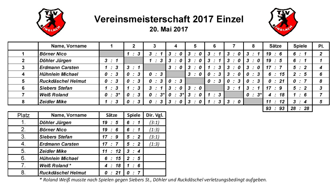 VM Einzel 2017